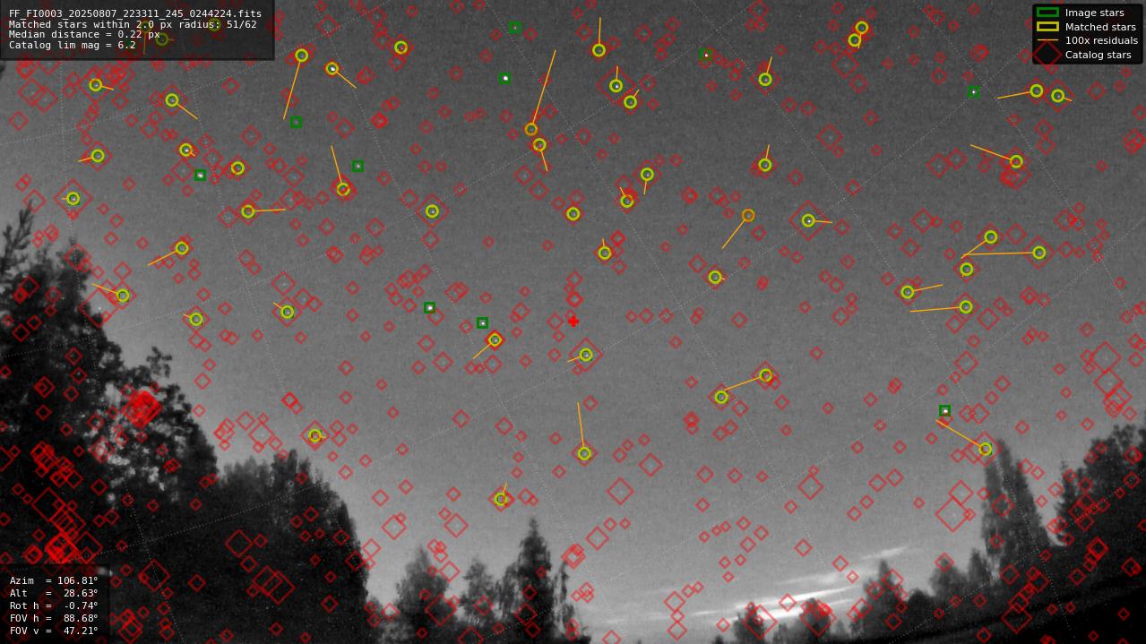 Astrometry report