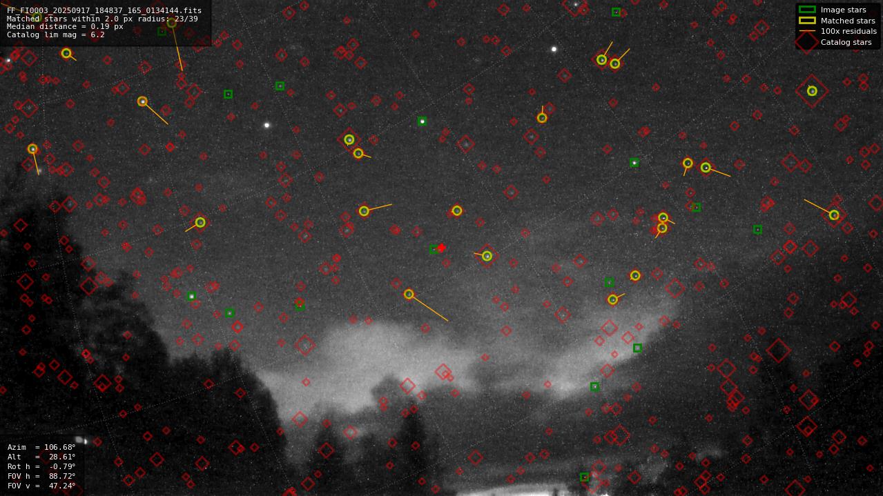 Astrometry report