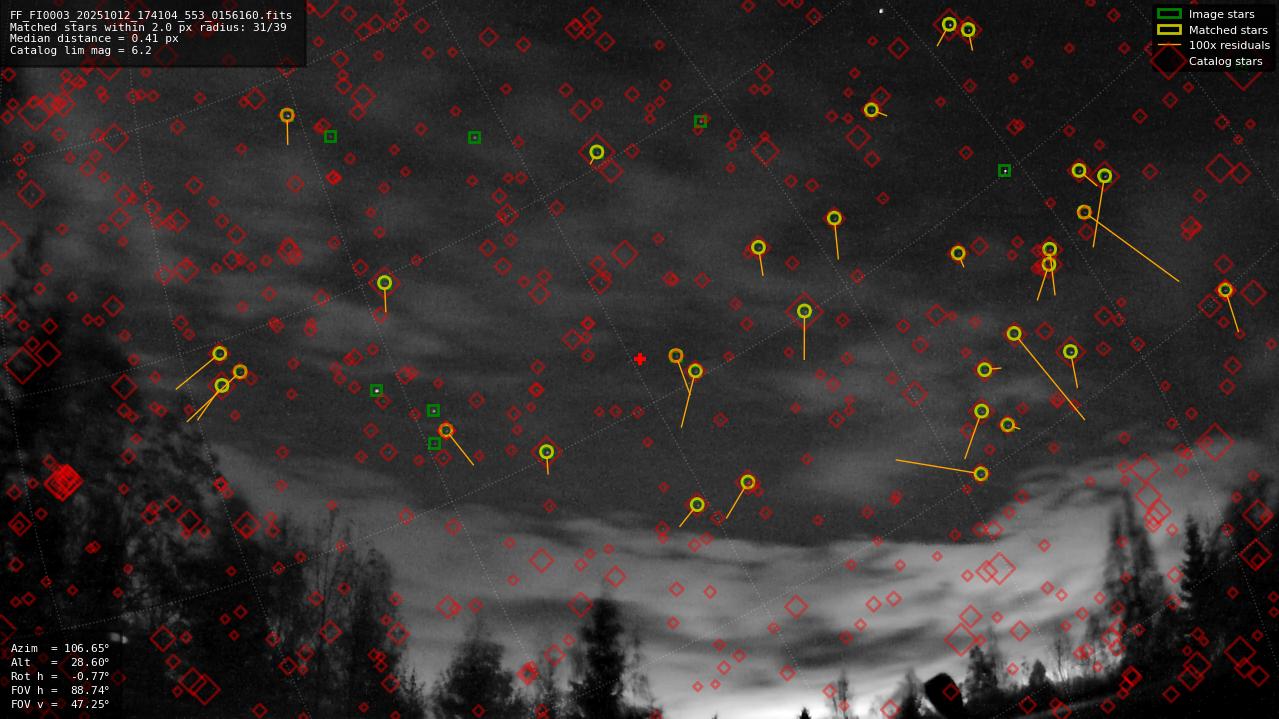 Astrometry report