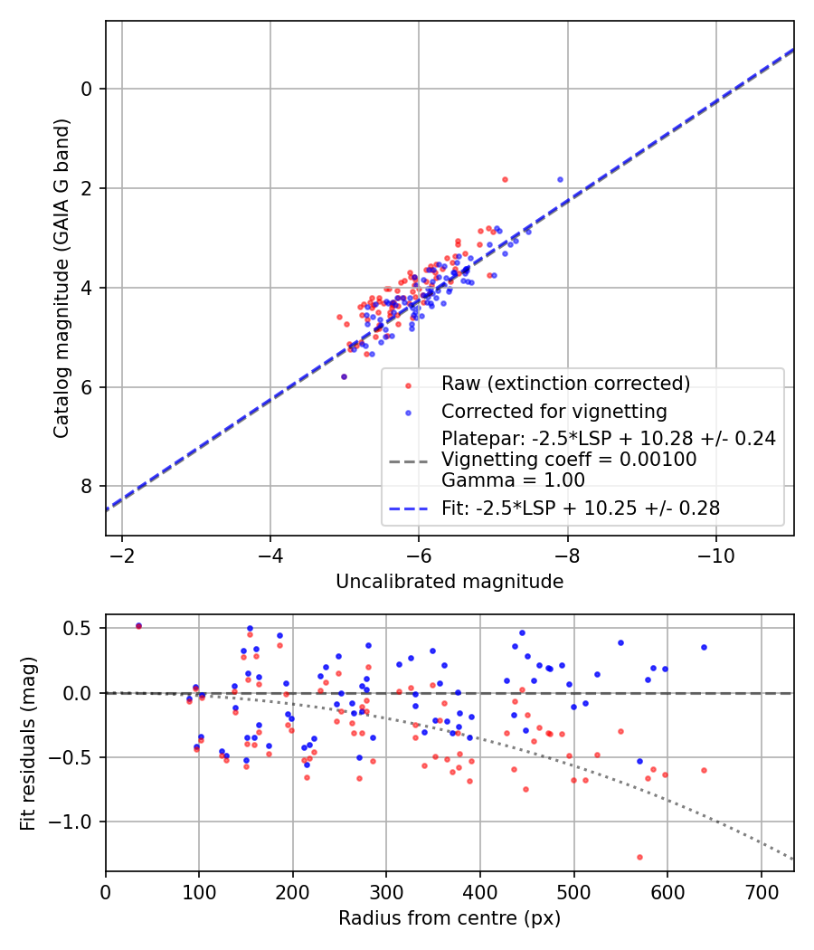 Photometry report
