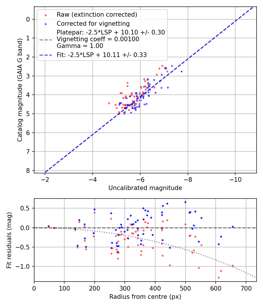 Photometry report