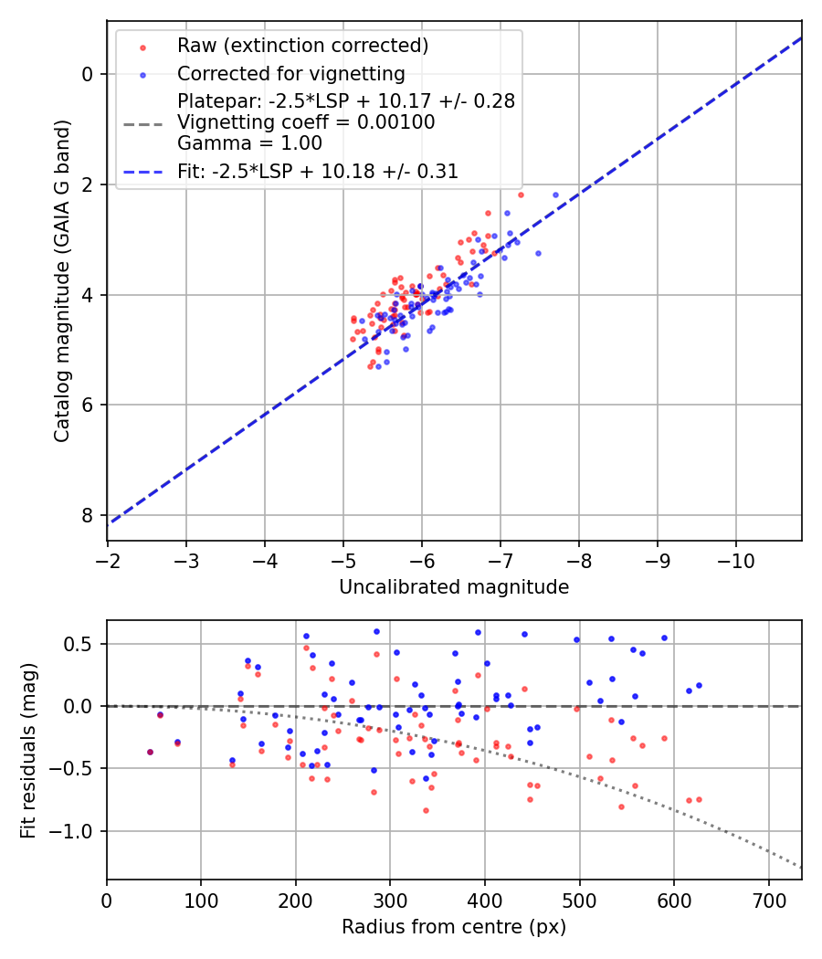 Photometry report