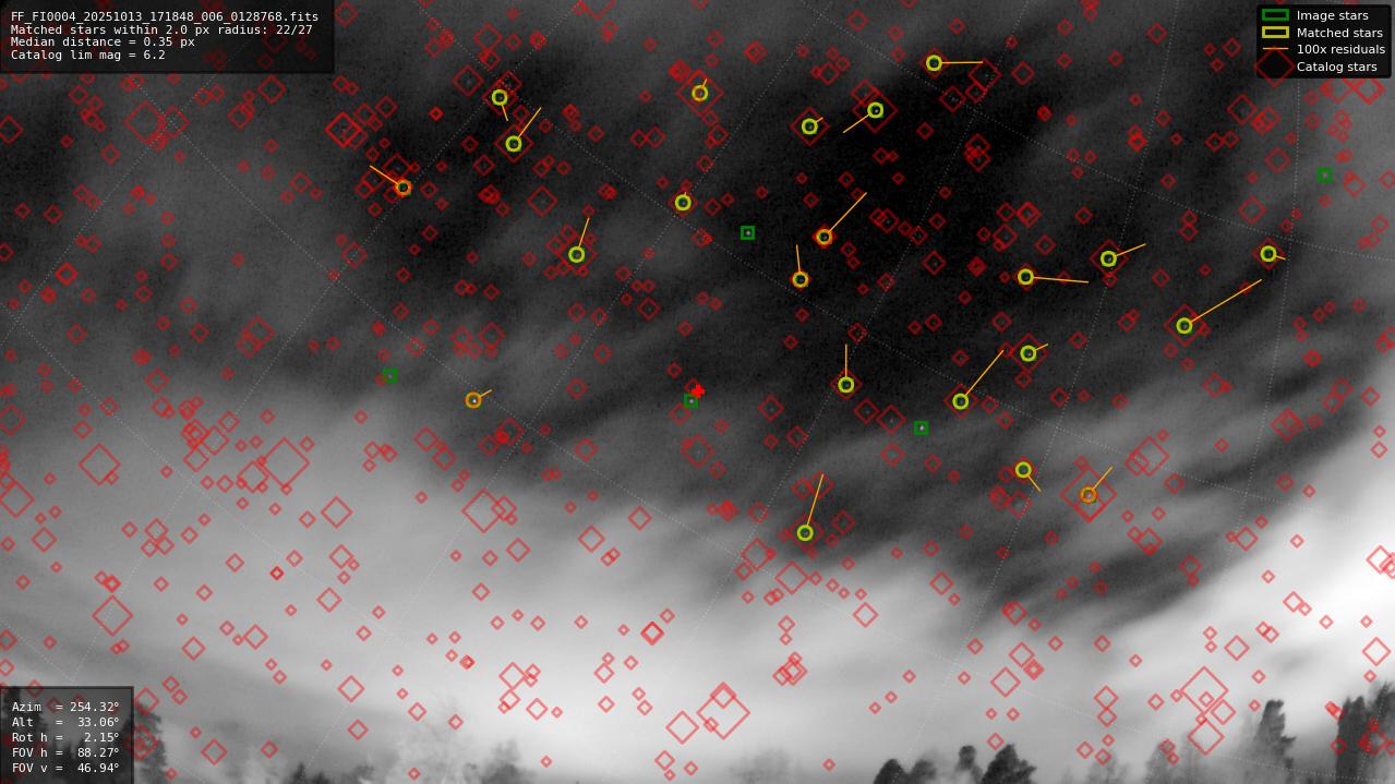 Astrometry report