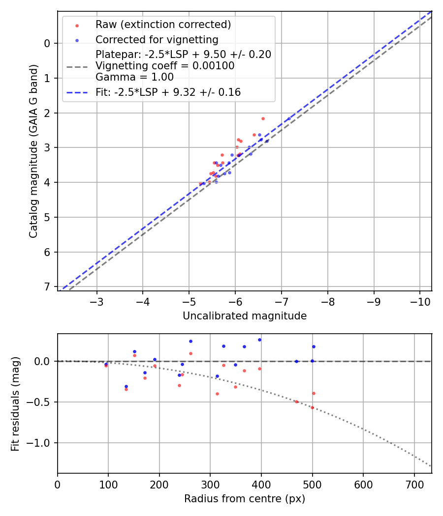 Photometry report