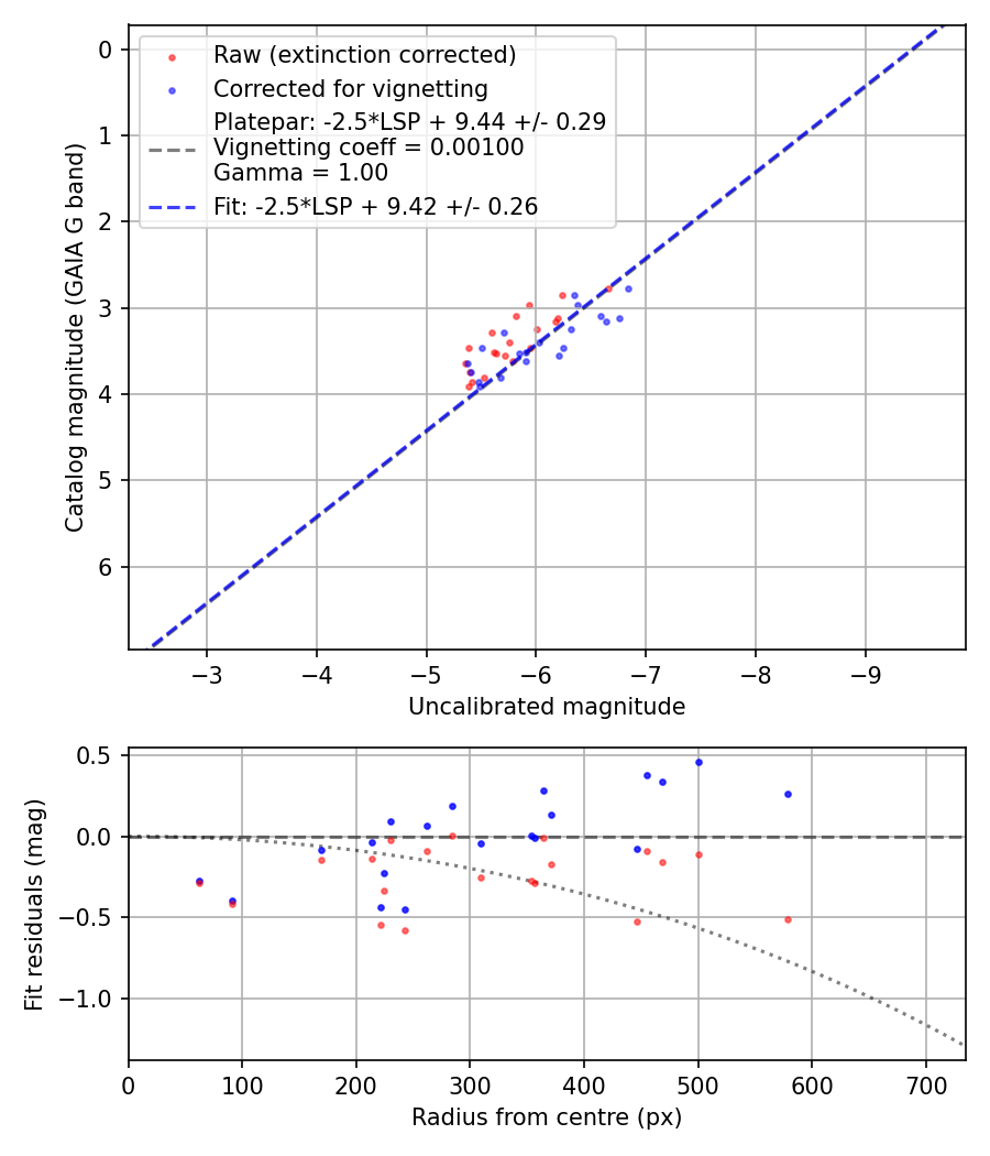 Photometry report