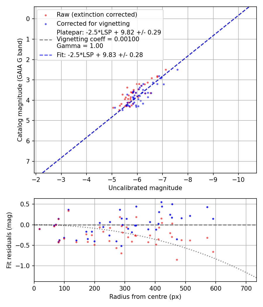Photometry report