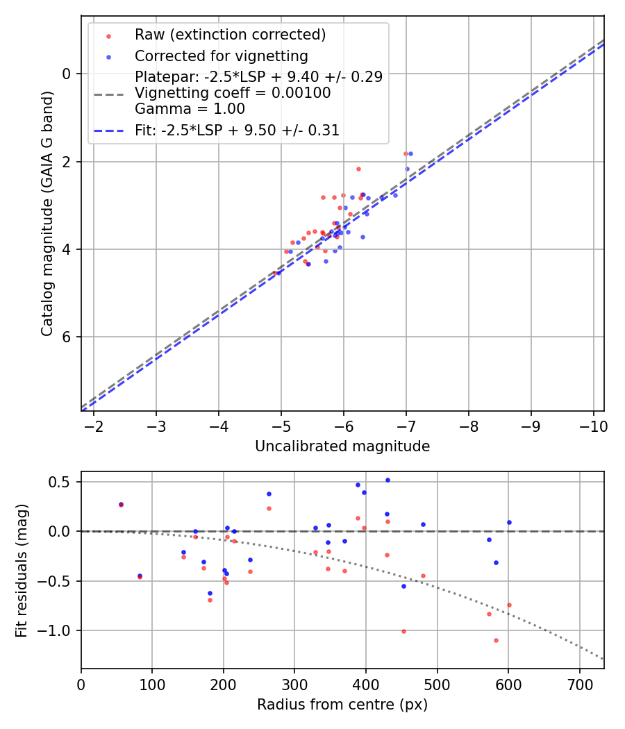Photometry report