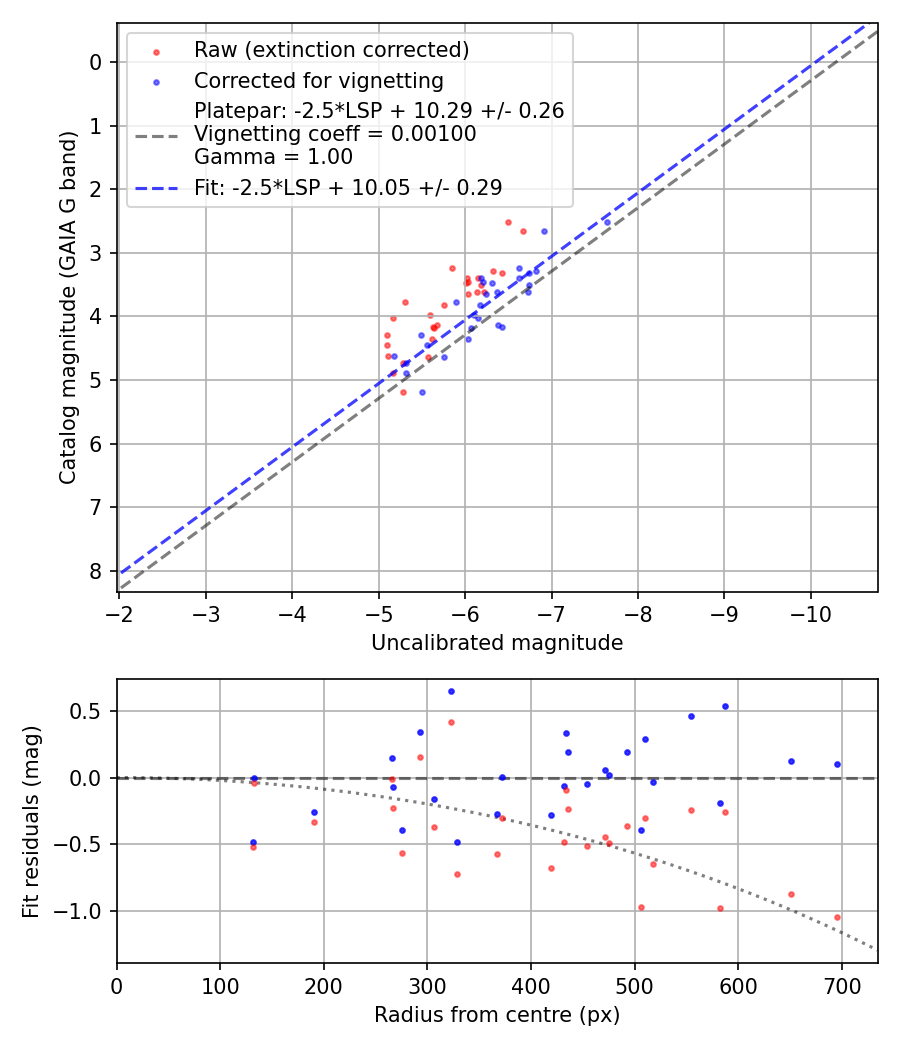 Photometry report
