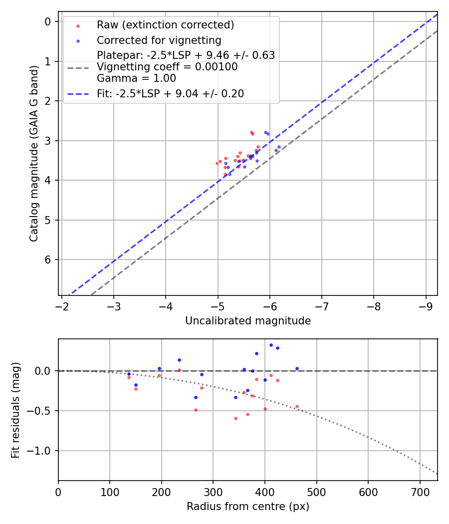 Photometry report
