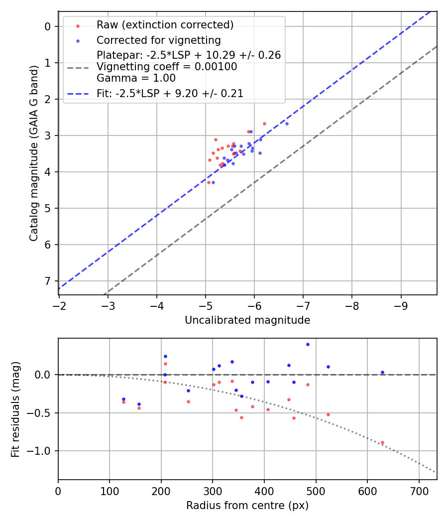 Photometry report
