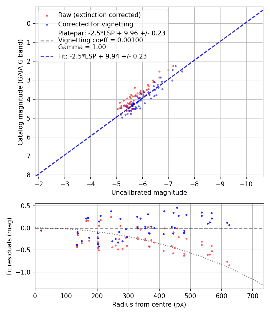 Photometry report