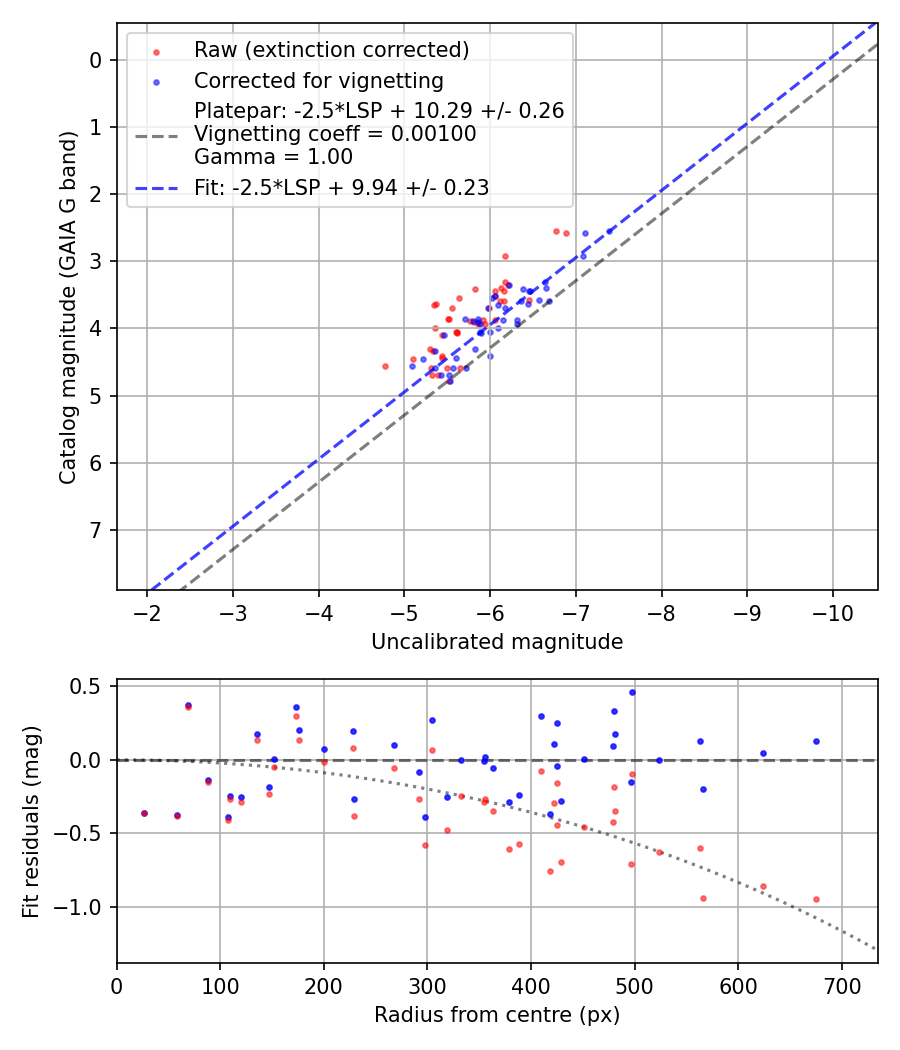 Photometry report