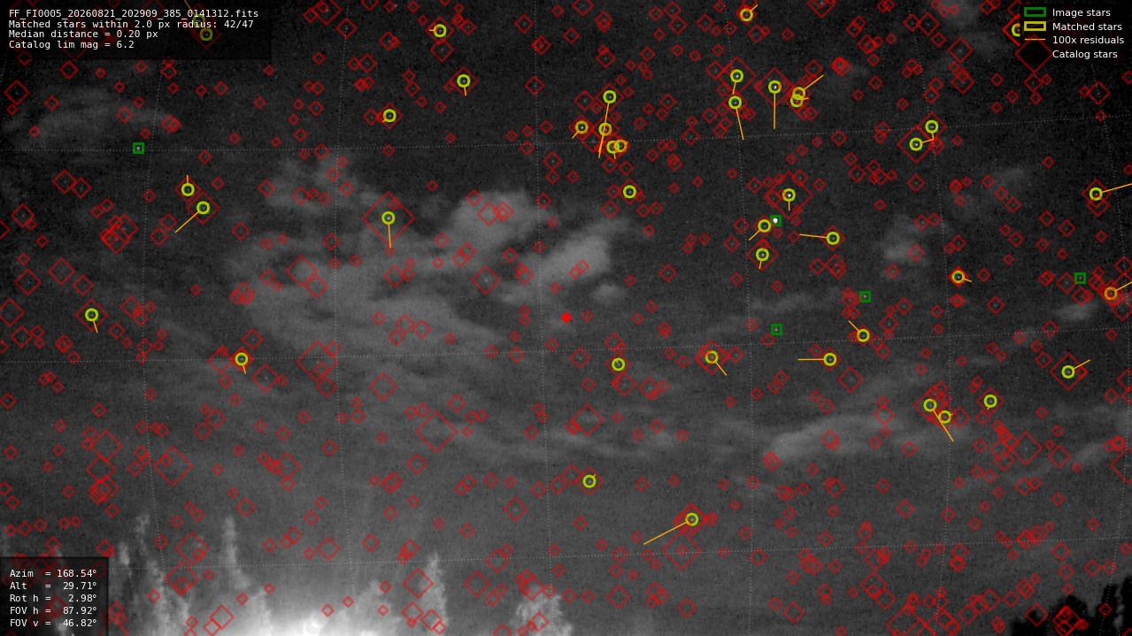 Astrometry report