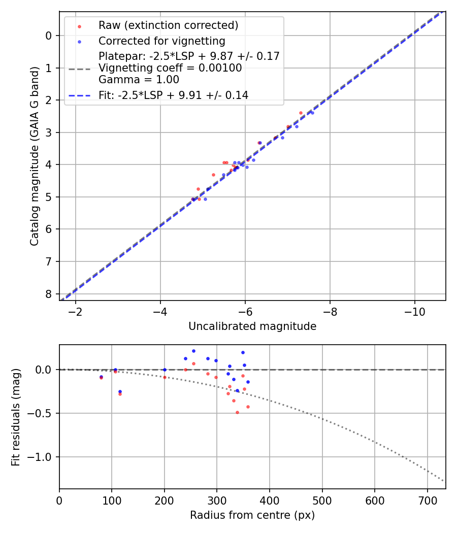 Photometry report
