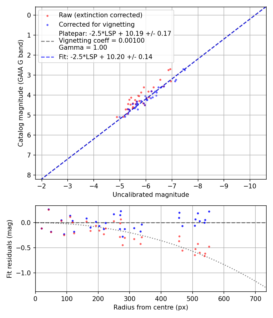 Photometry report