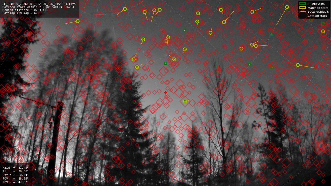 Astrometry report