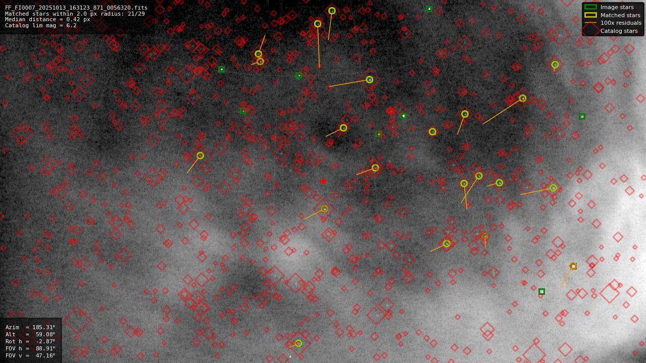 Astrometry report