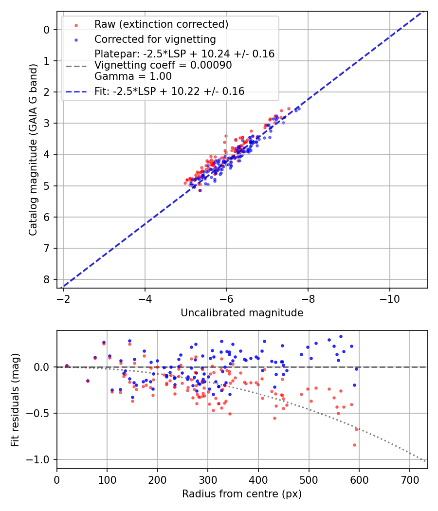 Photometry report