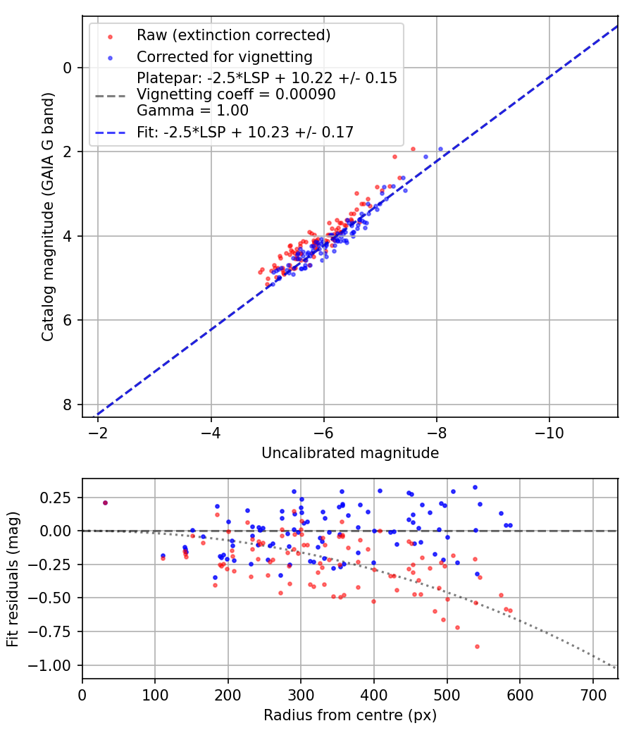 Photometry report
