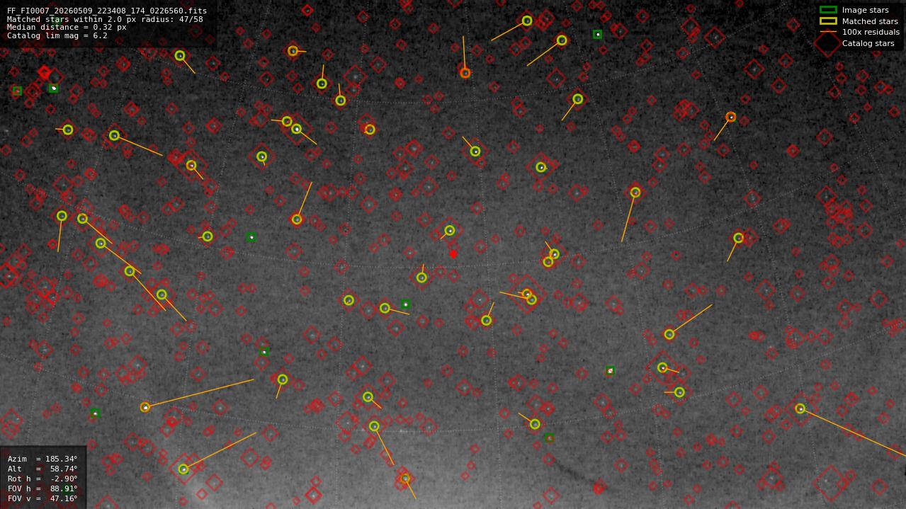 Astrometry report