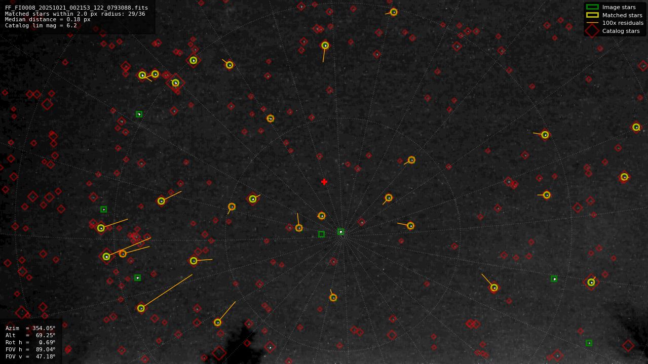 Astrometry report