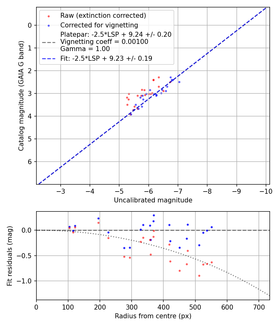Photometry report