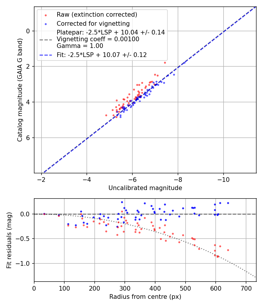 Photometry report