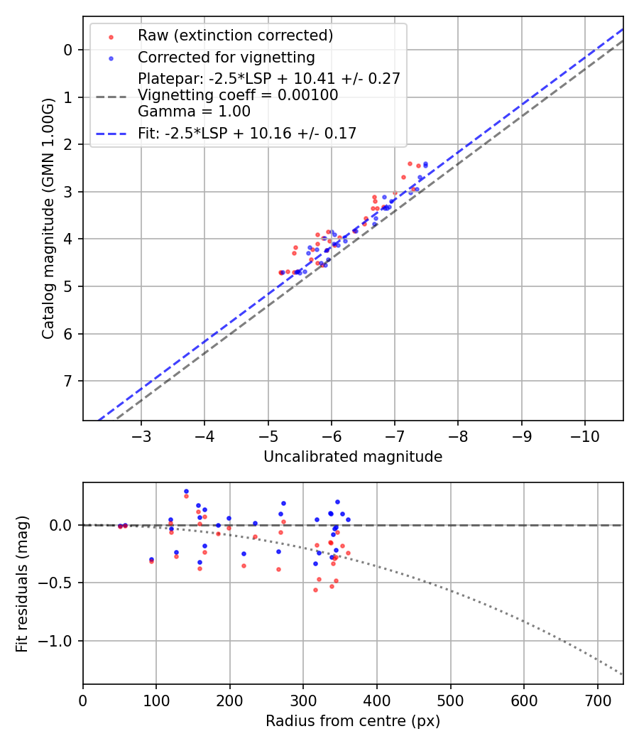 Photometry report
