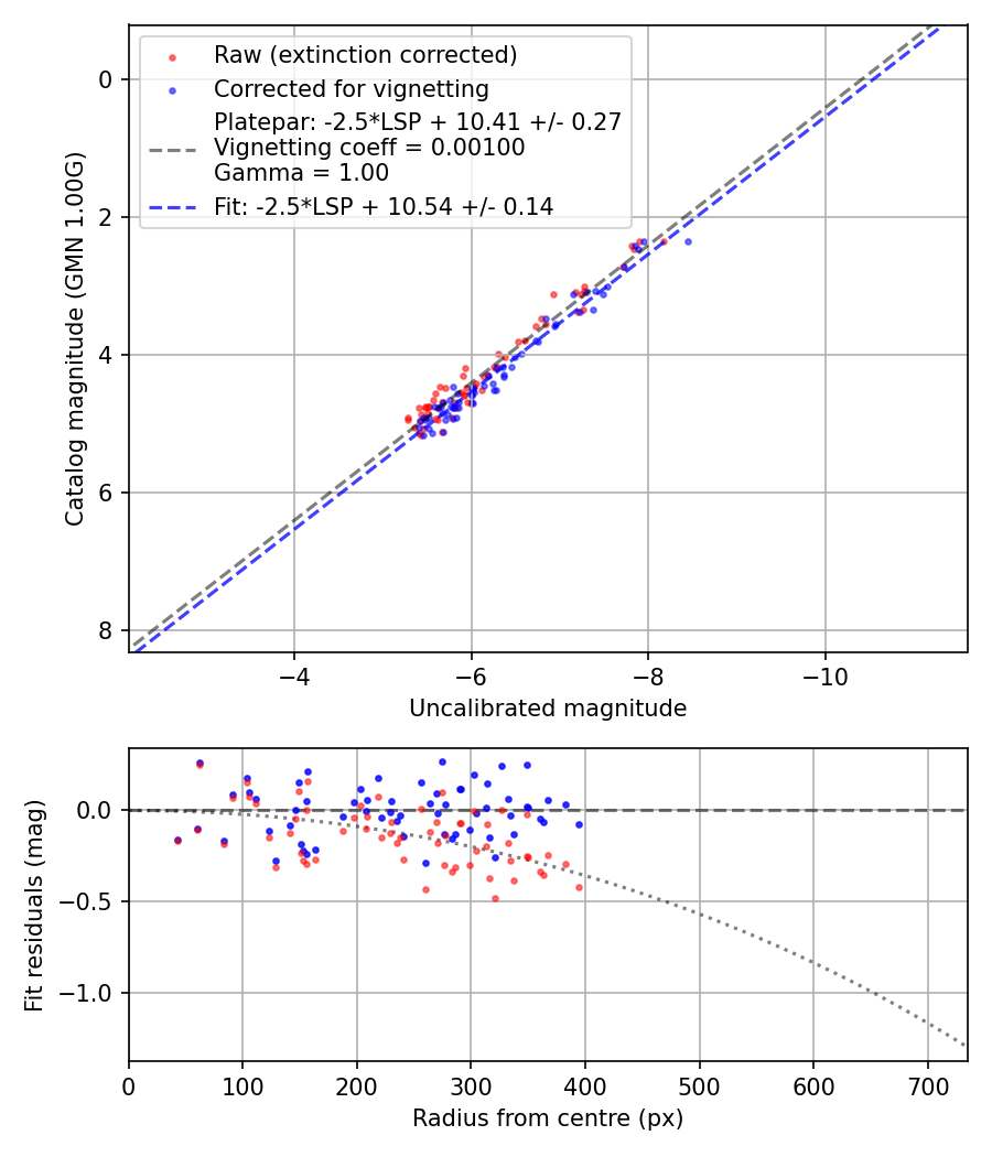 Photometry report