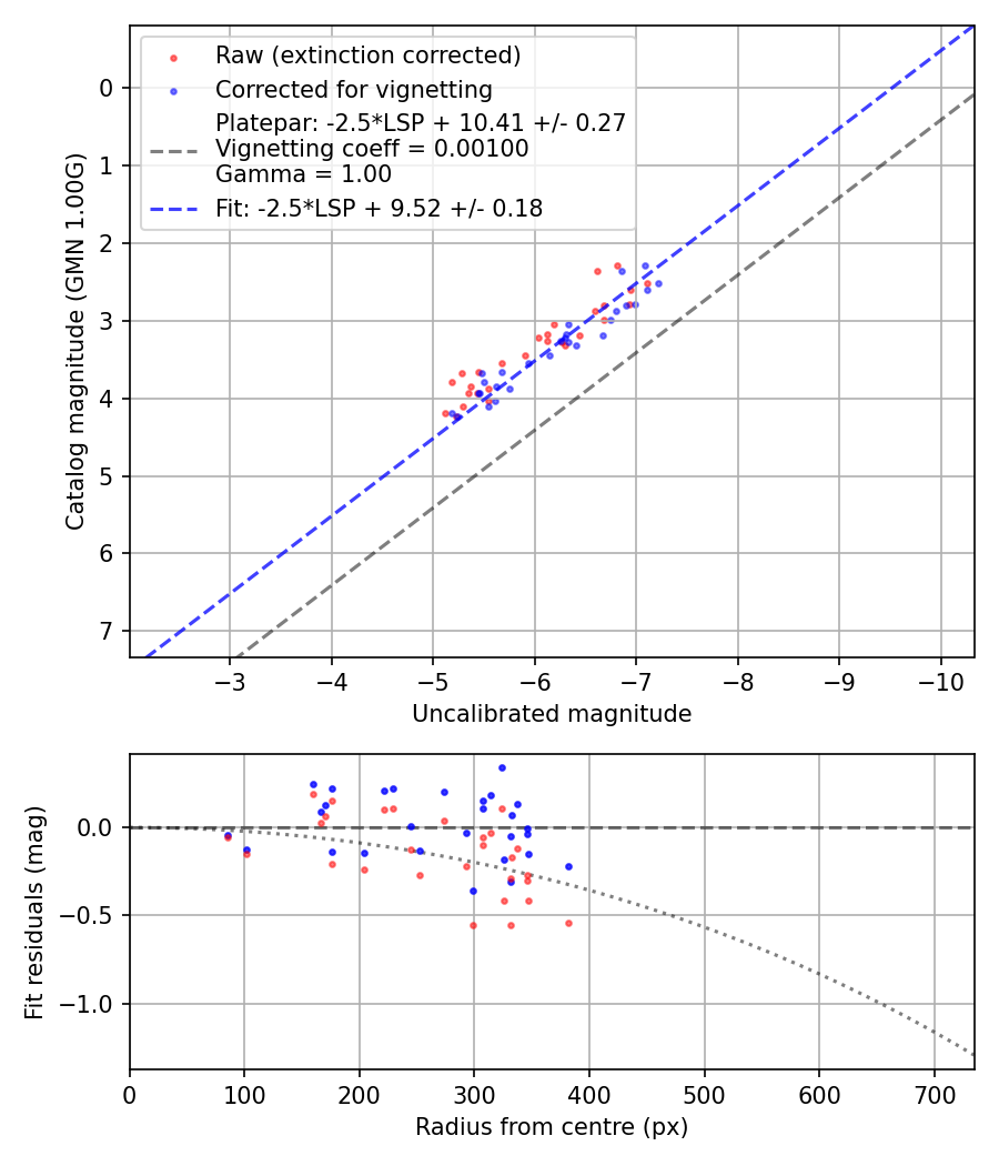 Photometry report