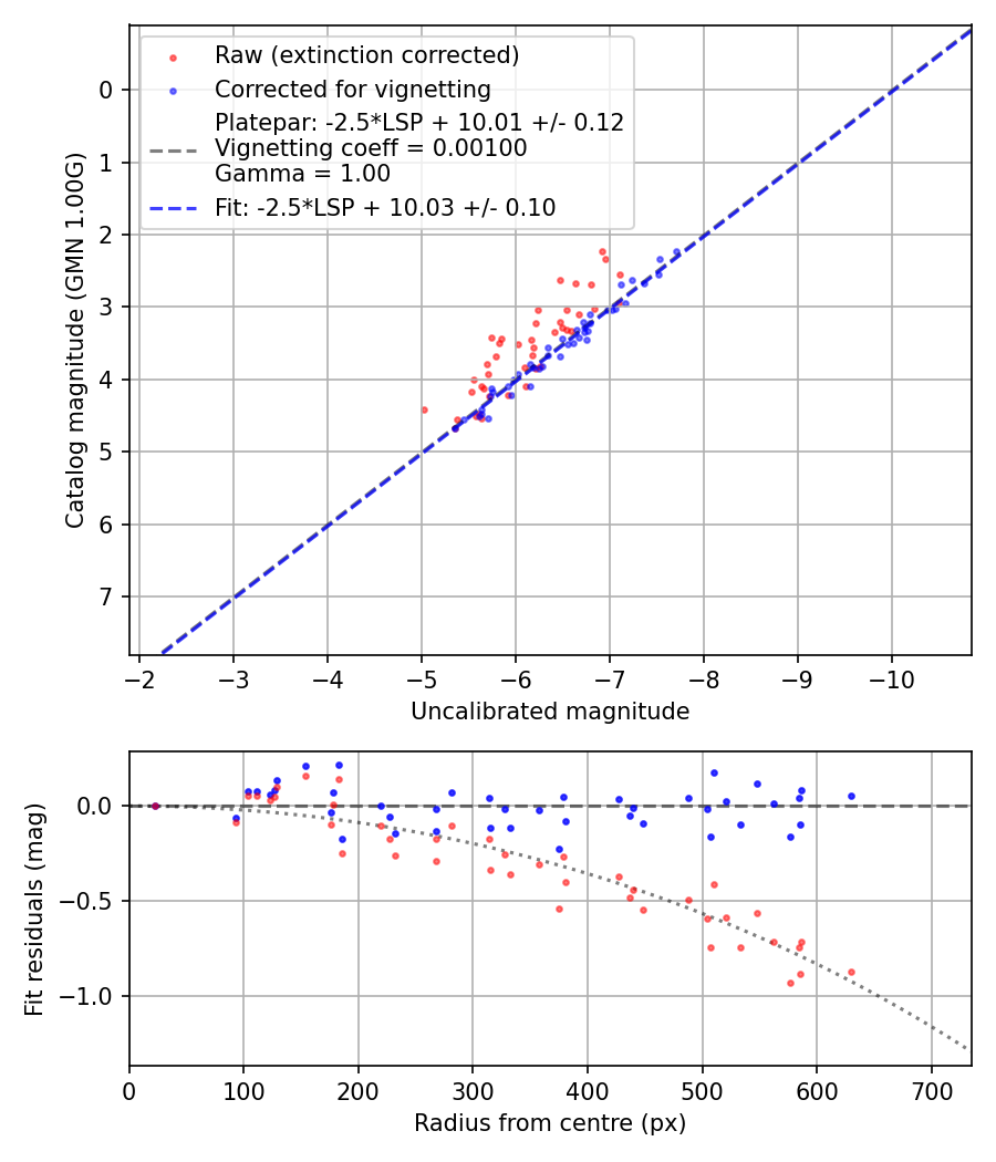Photometry report