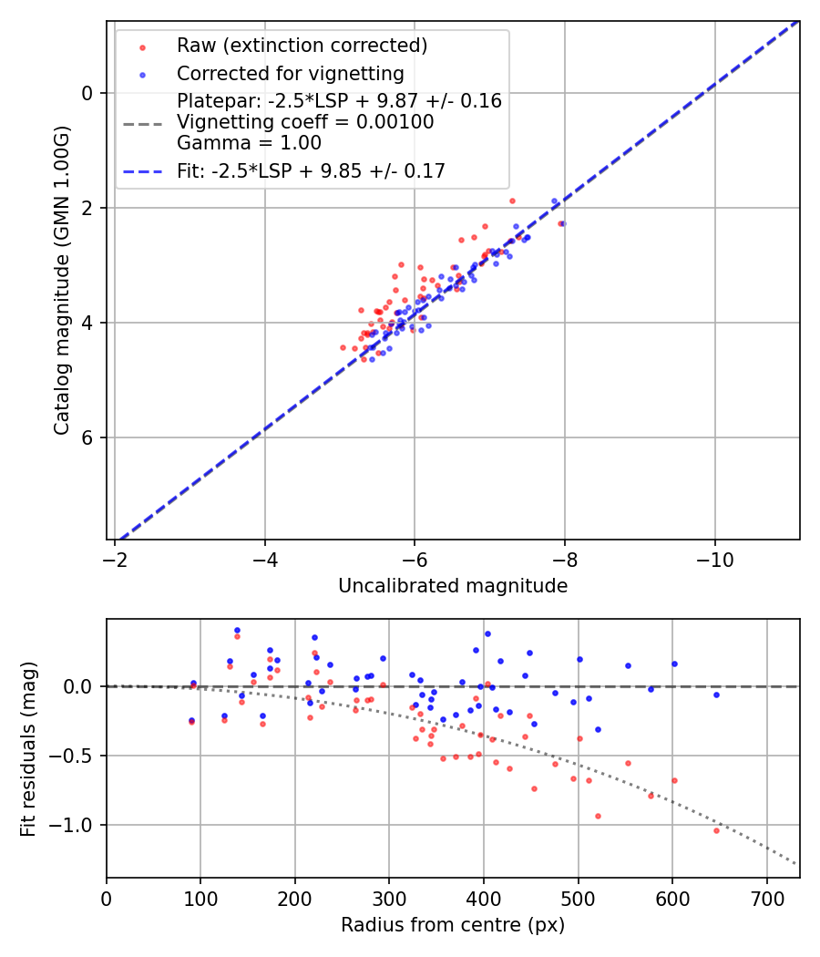 Photometry report