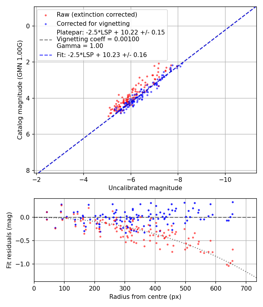 Photometry report