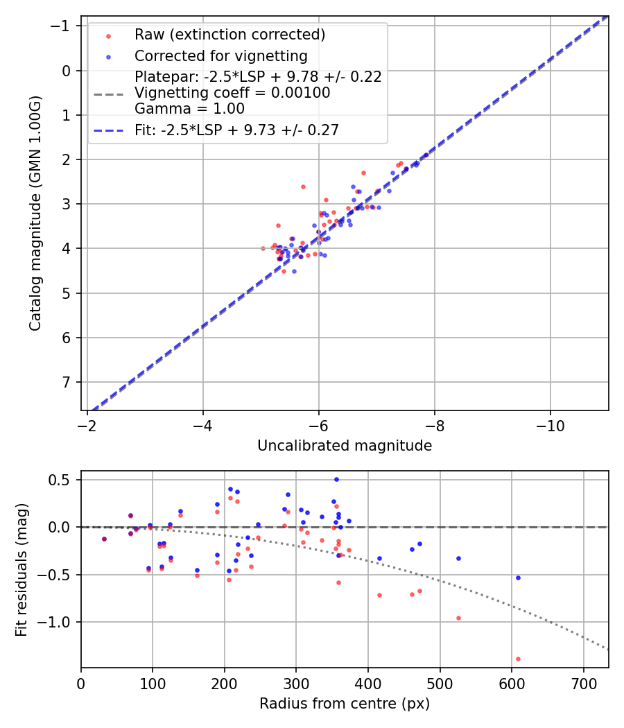 Photometry report