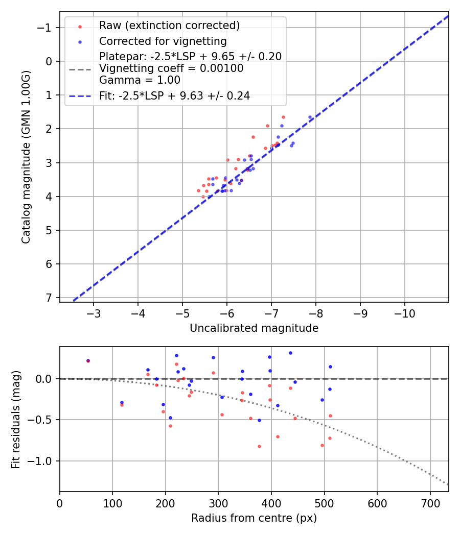 Photometry report