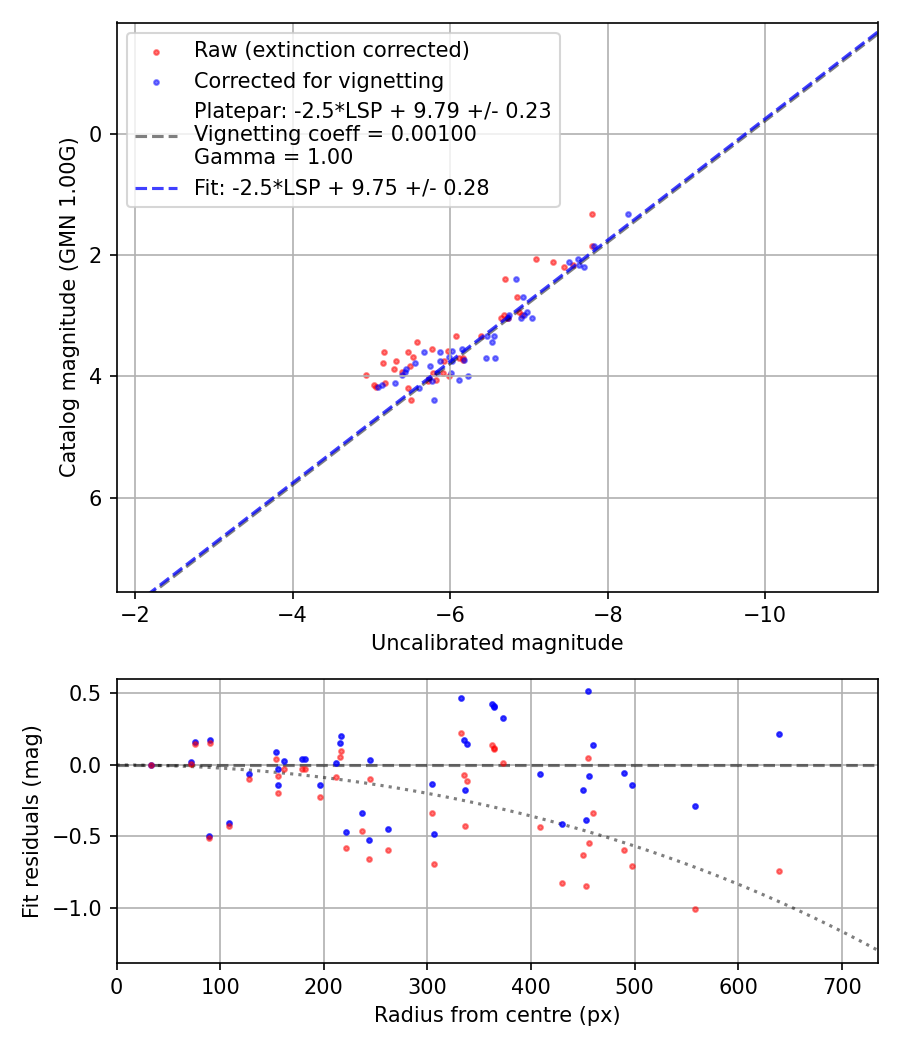 Photometry report