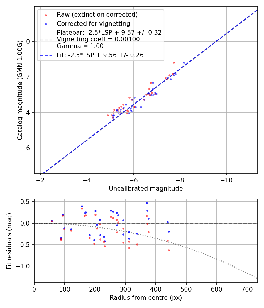 Photometry report