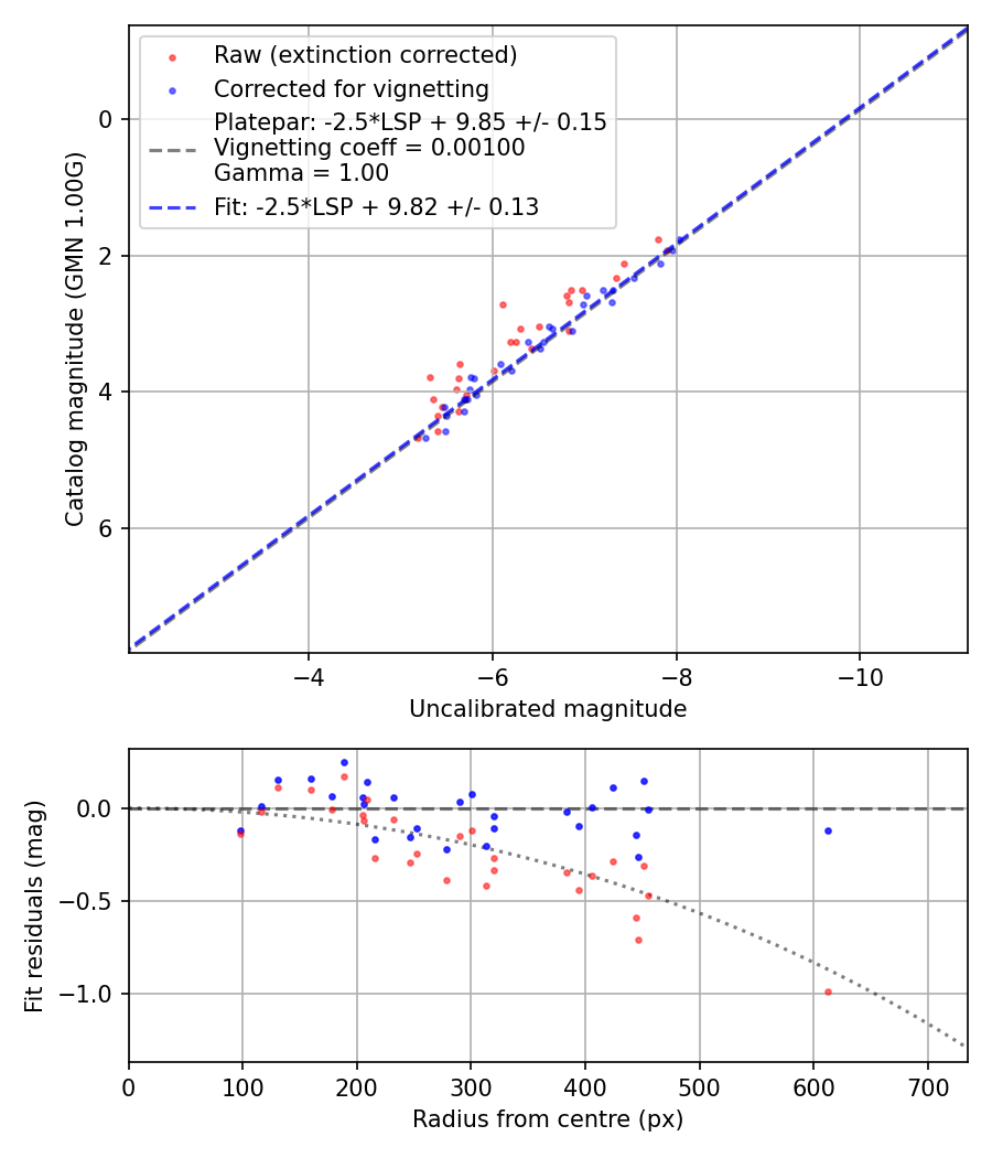 Photometry report