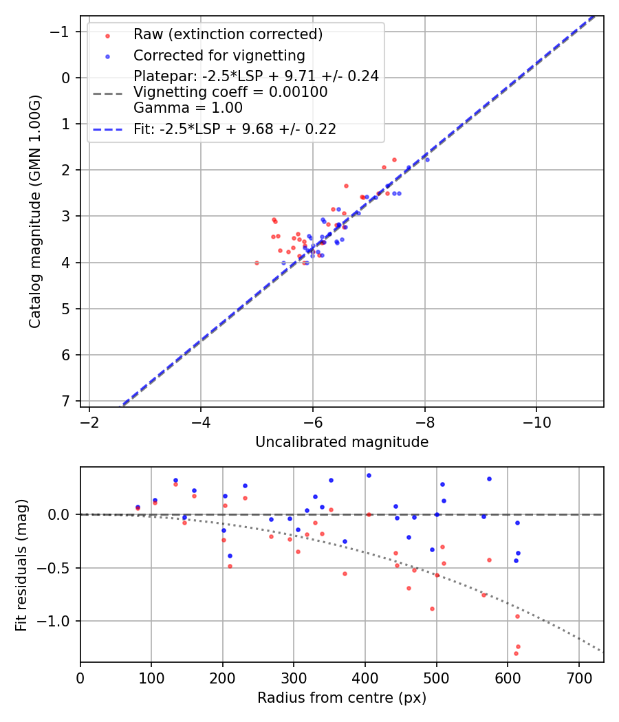 Photometry report