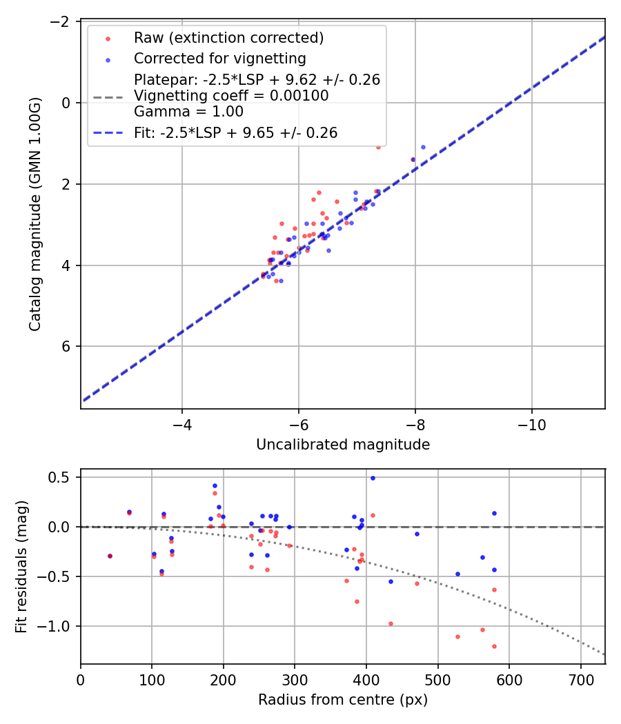 Photometry report
