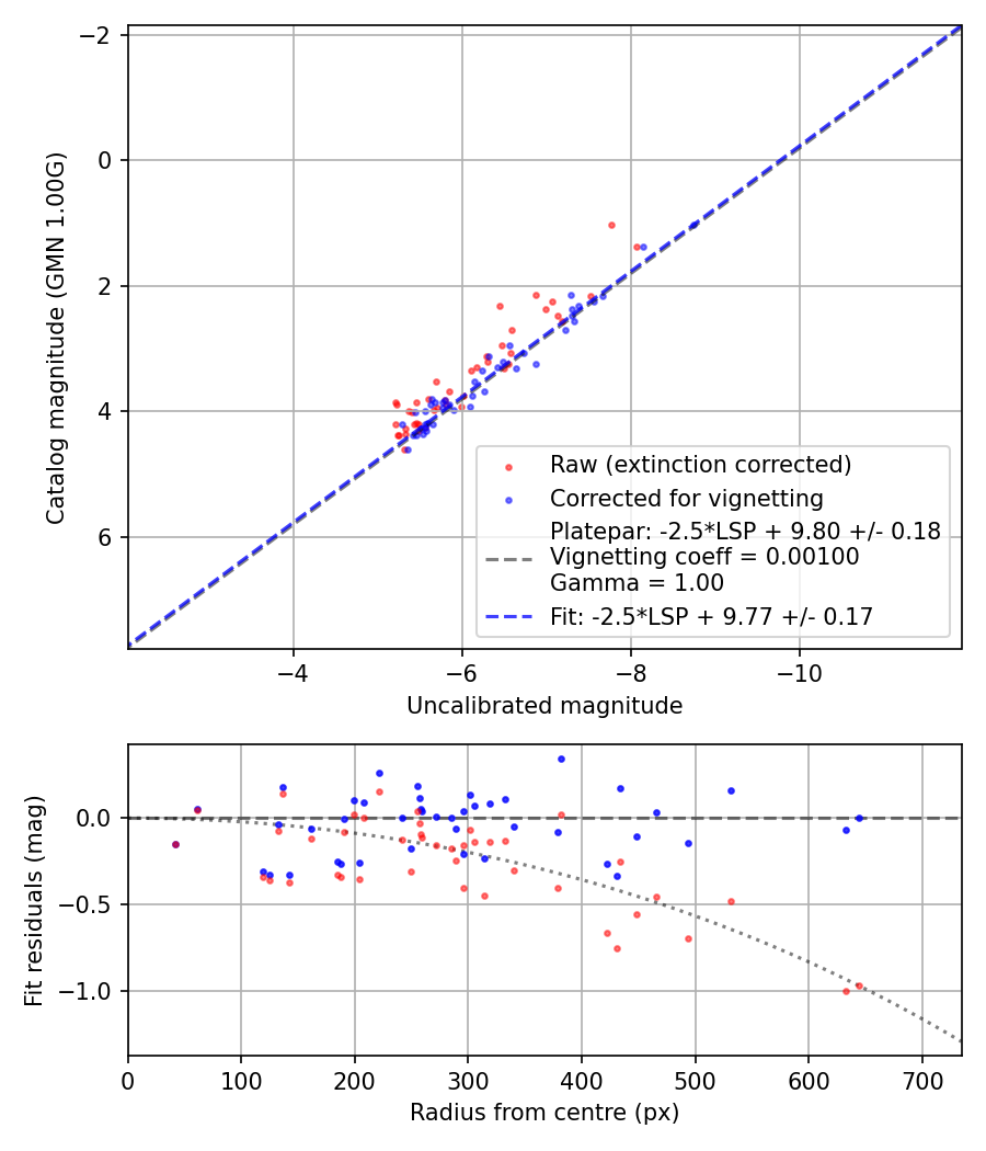 Photometry report