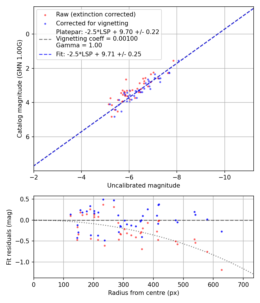 Photometry report