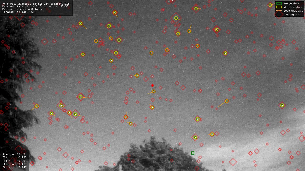 Astrometry report