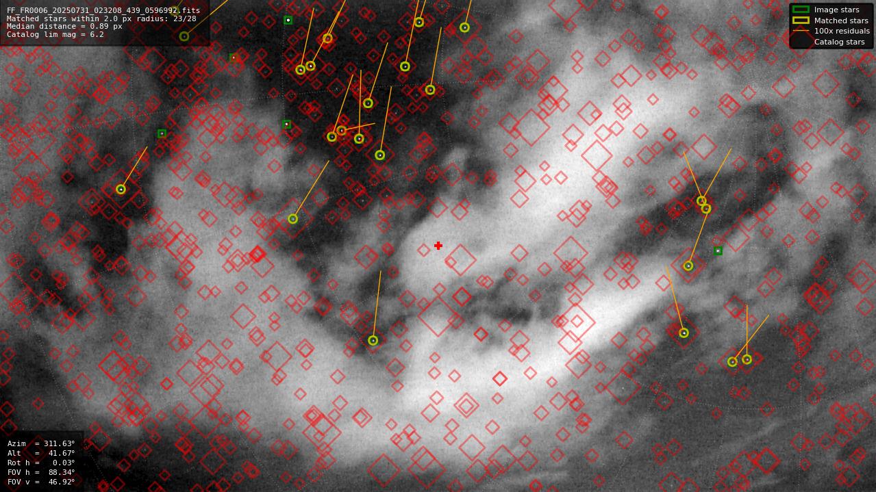 Astrometry report