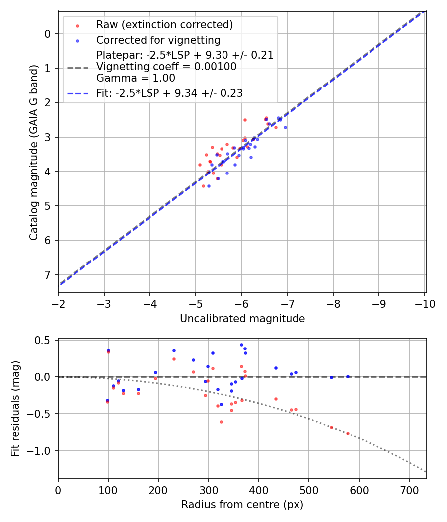 Photometry report