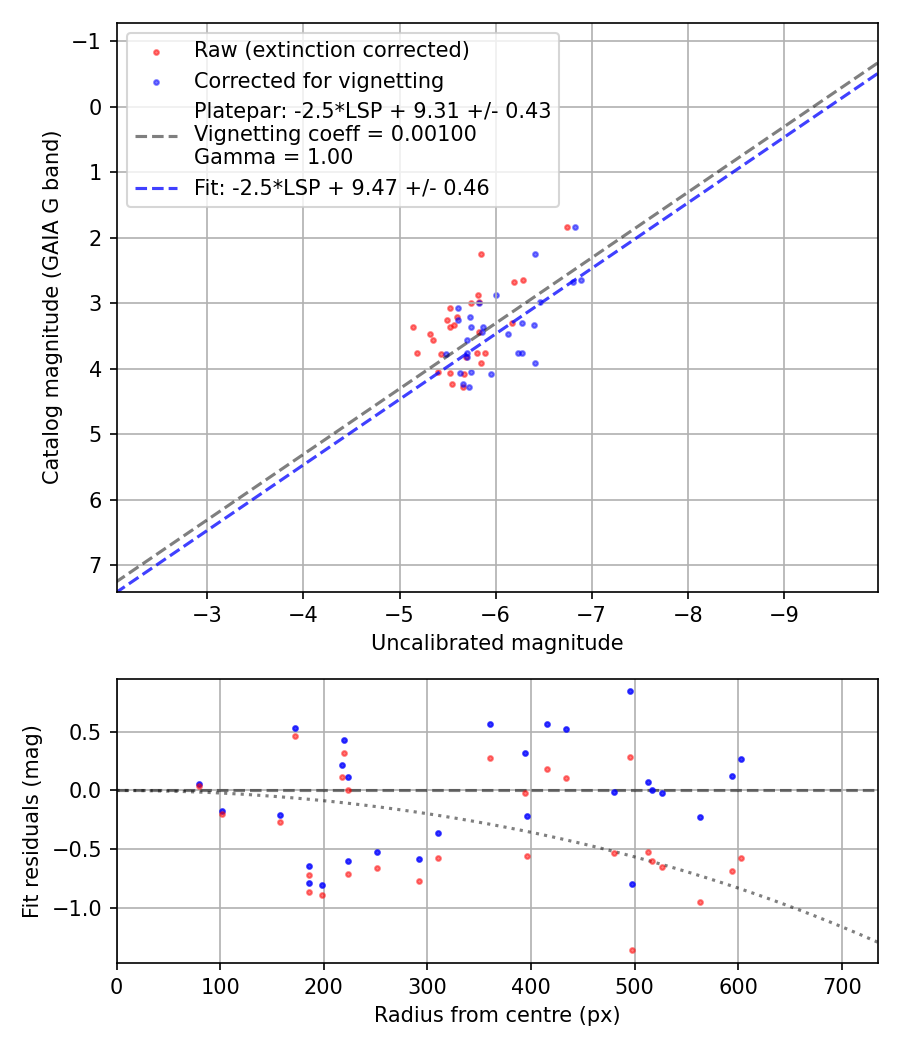 Photometry report