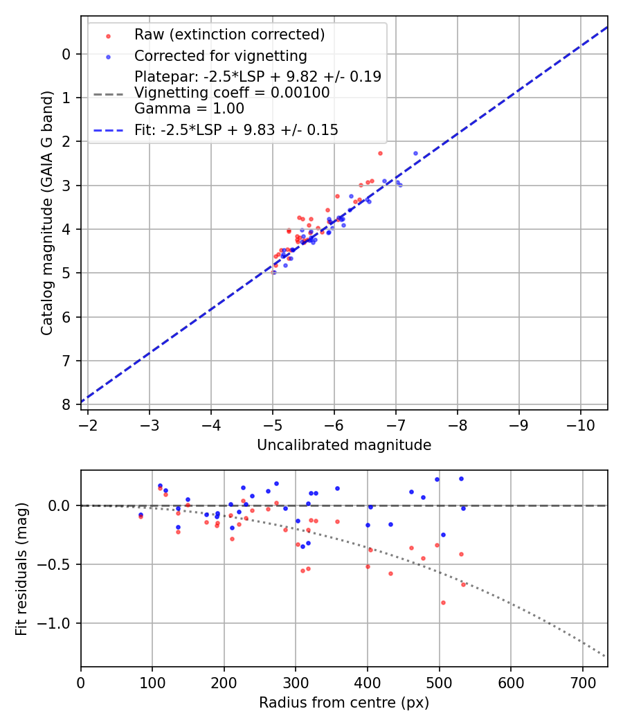 Photometry report