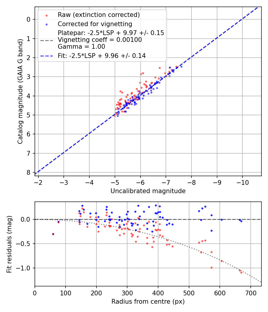 Photometry report