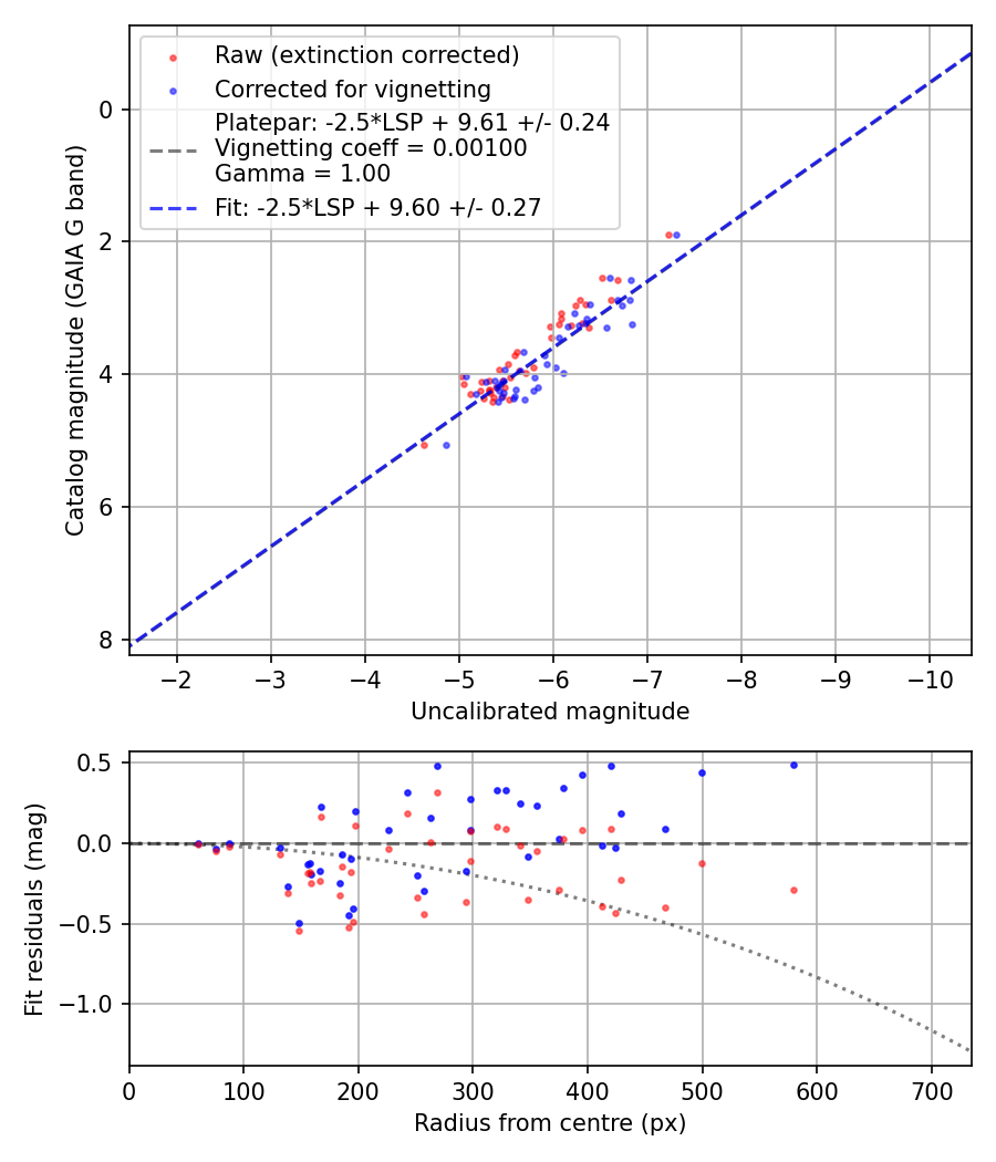 Photometry report
