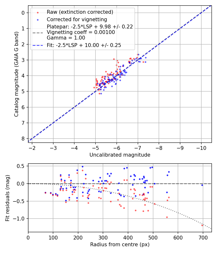 Photometry report